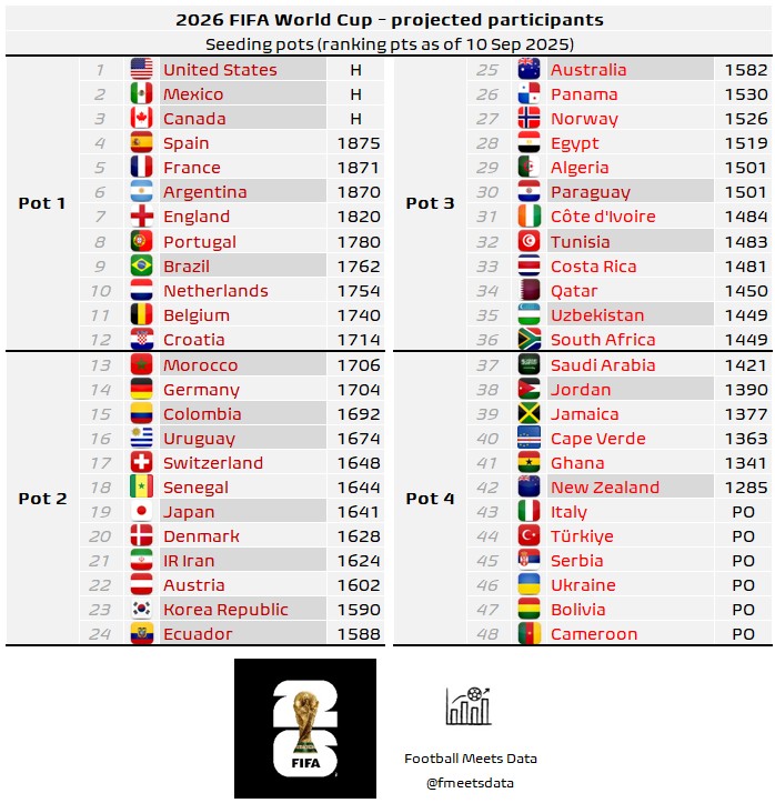 2026世界杯分档前瞻：葡萄牙阿根廷领衔一档，德国日本韩国位列二档，意大利佛得角落位第四档